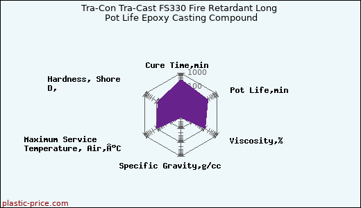 Tra-Con Tra-Cast FS330 Fire Retardant Long Pot Life Epoxy Casting Compound