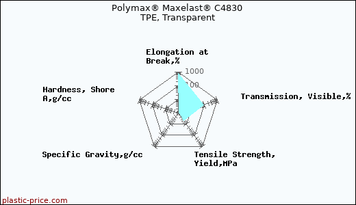 Polymax® Maxelast® C4830 TPE, Transparent
