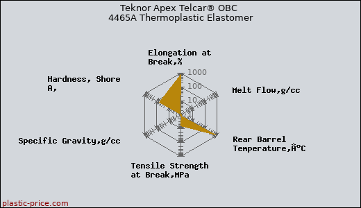Teknor Apex Telcar® OBC 4465A Thermoplastic Elastomer