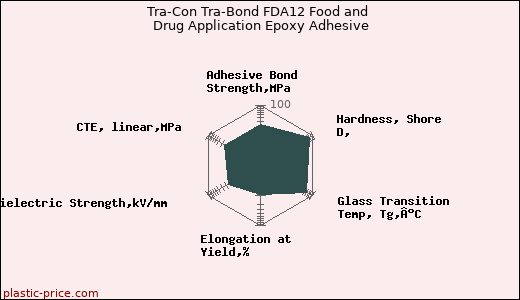 Tra-Con Tra-Bond FDA12 Food and Drug Application Epoxy Adhesive