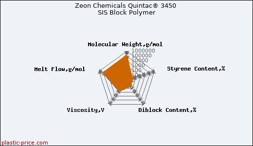 Zeon Chemicals Quintac® 3450 SIS Block Polymer