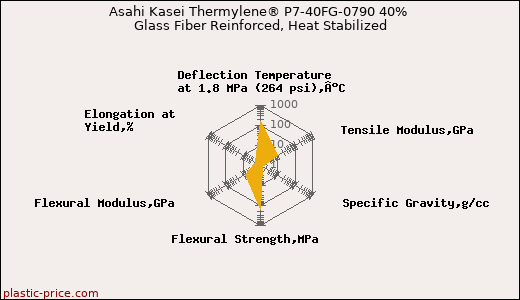 Asahi Kasei Thermylene® P7-40FG-0790 40% Glass Fiber Reinforced, Heat Stabilized