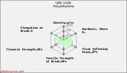 UBE V206 Polyethylene