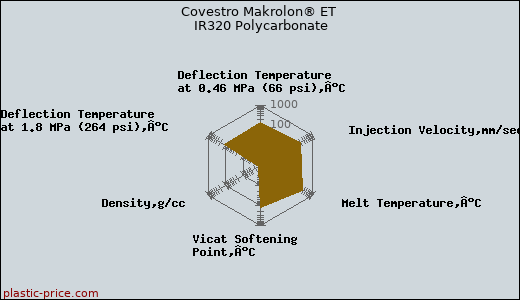 Covestro Makrolon® ET IR320 Polycarbonate