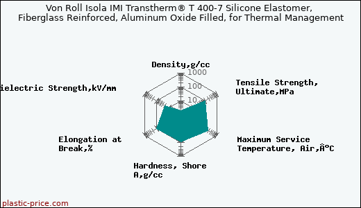 Von Roll Isola IMI Transtherm® T 400-7 Silicone Elastomer, Fiberglass Reinforced, Aluminum Oxide Filled, for Thermal Management