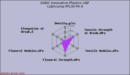 SABIC Innovative Plastics LNP Lubricomp PFL34 PA 6