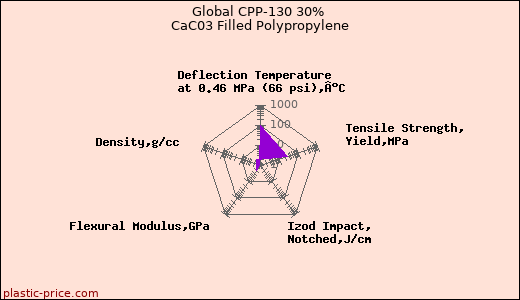 Global CPP-130 30% CaC03 Filled Polypropylene