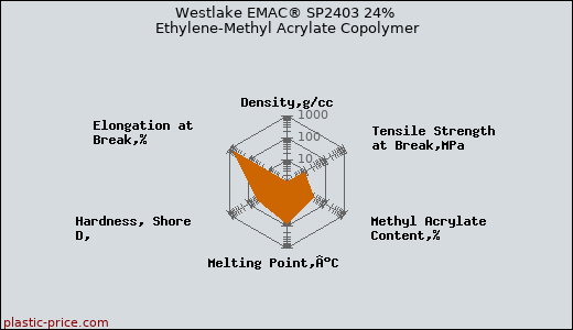 Westlake EMAC® SP2403 24% Ethylene-Methyl Acrylate Copolymer