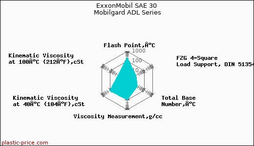 ExxonMobil SAE 30 Mobilgard ADL Series