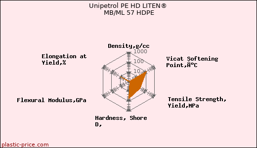 Unipetrol PE HD LITEN® MB/ML 57 HDPE