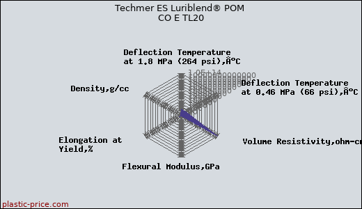Techmer ES Luriblend® POM CO E TL20