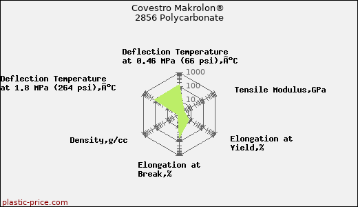 Covestro Makrolon® 2856 Polycarbonate