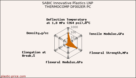 SABIC Innovative Plastics LNP THERMOCOMP DF002ER PC