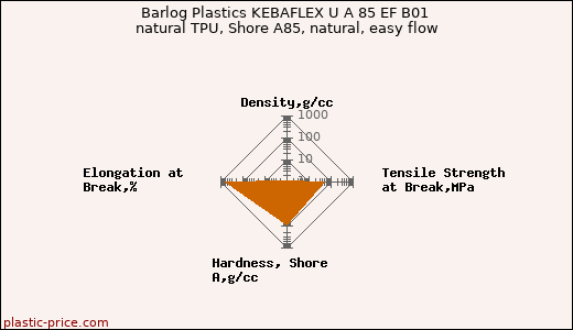 Barlog Plastics KEBAFLEX U A 85 EF B01 natural TPU, Shore A85, natural, easy flow