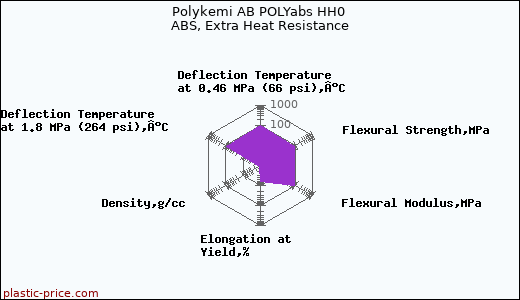 Polykemi AB POLYabs HH0 ABS, Extra Heat Resistance