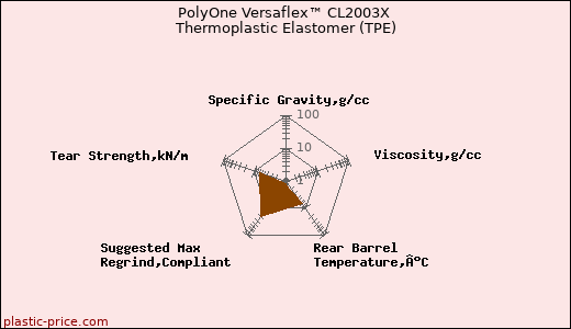 PolyOne Versaflex™ CL2003X Thermoplastic Elastomer (TPE)