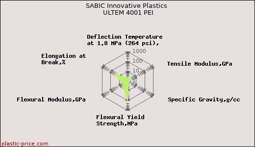 SABIC Innovative Plastics ULTEM 4001 PEI
