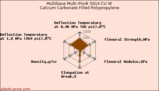 Multibase Multi-Pro® 5014 CU W Calcium Carbonate Filled Polypropylene