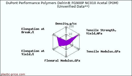 DuPont Performance Polymers Delrin® FG900P NC010 Acetal (POM)                      (Unverified Data**)