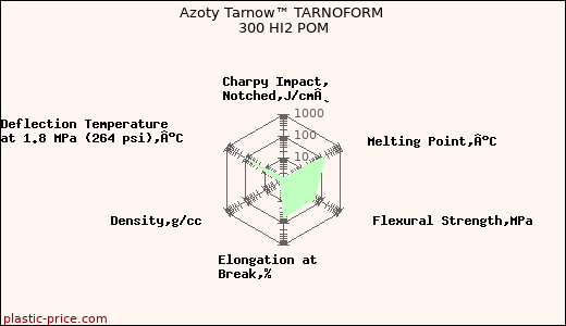 Azoty Tarnow™ TARNOFORM 300 HI2 POM