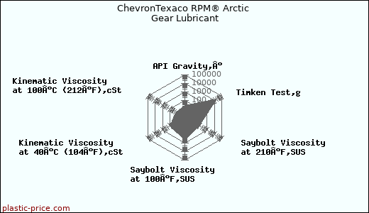 ChevronTexaco RPM® Arctic Gear Lubricant