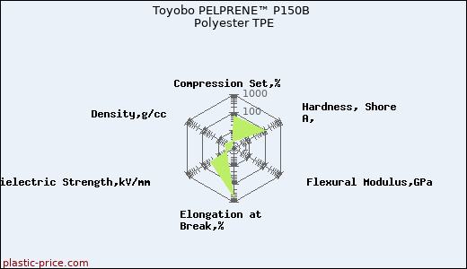 Toyobo PELPRENE™ P150B Polyester TPE
