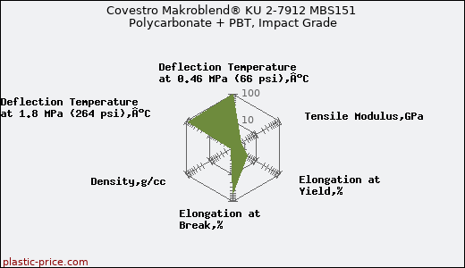 Covestro Makroblend® KU 2-7912 MBS151 Polycarbonate + PBT, Impact Grade