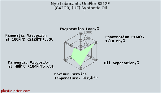 Nye Lubricants UniFlor 8512F (842G0) (UF) Synthetic Oil
