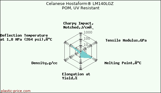 Celanese Hostaform® LM140LGZ POM, UV Resistant