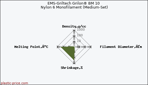 EMS-Griltech Grilon® BM 10 Nylon 6 Monofilament (Medium-Set)