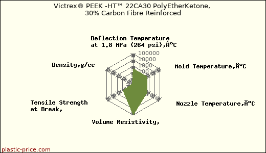Victrex® PEEK -HT™ 22CA30 PolyEtherKetone, 30% Carbon Fibre Reinforced