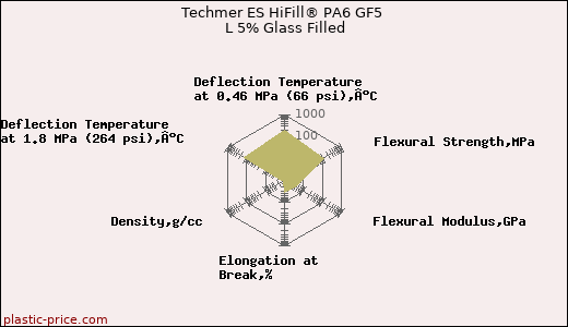 Techmer ES HiFill® PA6 GF5 L 5% Glass Filled