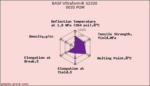 BASF Ultraform® S2320 0035 POM