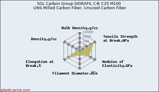 SGL Carbon Group SIGRAFIL C® C25 M100 UNS Milled Carbon Fiber, Unsized Carbon Fiber