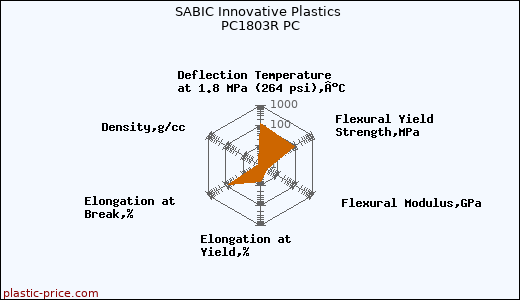 SABIC Innovative Plastics PC1803R PC