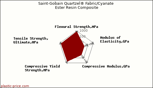 Saint-Gobain Quartzel® Fabric/Cyanate Ester Resin Composite