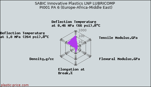 SABIC Innovative Plastics LNP LUBRICOMP PI001 PA 6 (Europe-Africa-Middle East)