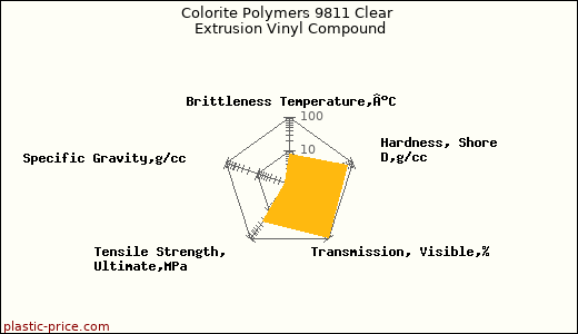 Colorite Polymers 9811 Clear Extrusion Vinyl Compound