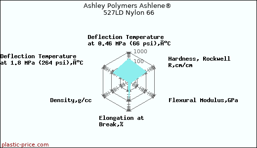 Ashley Polymers Ashlene® 527LD Nylon 66