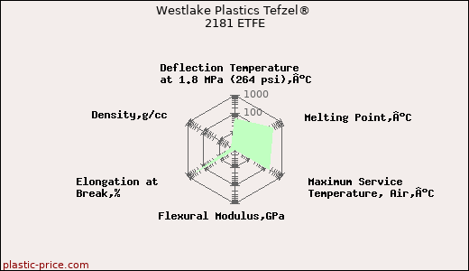 Westlake Plastics Tefzel® 2181 ETFE