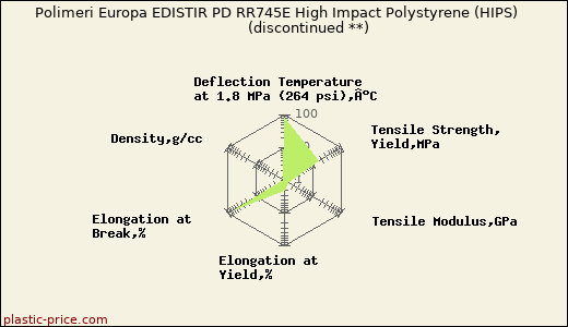Polimeri Europa EDISTIR PD RR745E High Impact Polystyrene (HIPS)               (discontinued **)