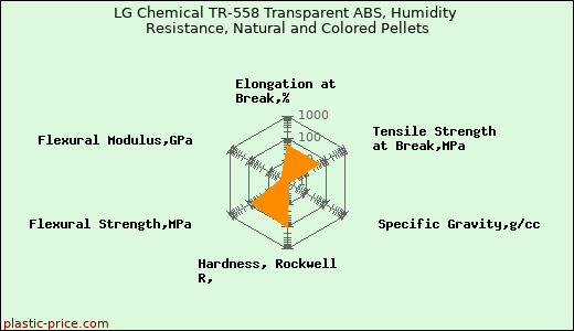 LG Chemical TR-558 Transparent ABS, Humidity Resistance, Natural and Colored Pellets