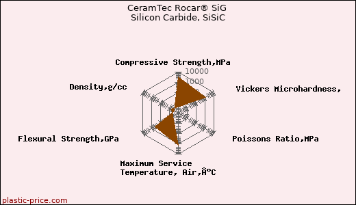 CeramTec Rocar® SiG Silicon Carbide, SiSiC