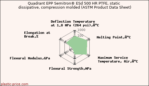 Quadrant EPP Semitron® ESd 500 HR PTFE, static dissipative, compression molded (ASTM Product Data Sheet)
