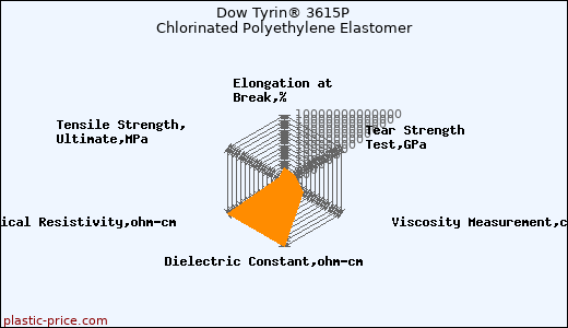 Dow Tyrin® 3615P Chlorinated Polyethylene Elastomer