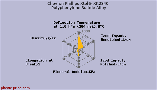Chevron Phillips Xtel® XK2340 Polyphenylene Sulfide Alloy