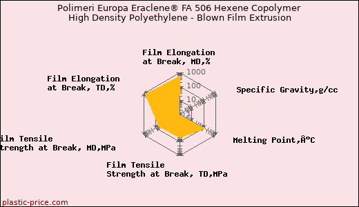 Polimeri Europa Eraclene® FA 506 Hexene Copolymer High Density Polyethylene - Blown Film Extrusion