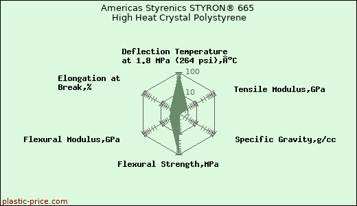 Americas Styrenics STYRON® 665 High Heat Crystal Polystyrene
