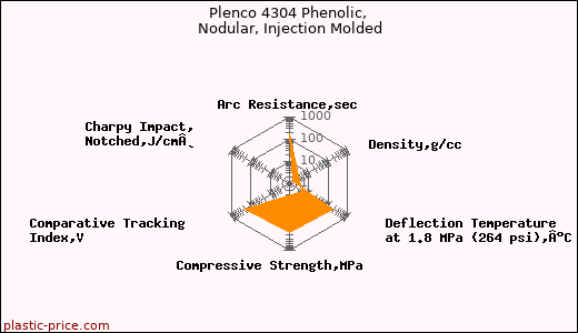Plenco 4304 Phenolic, Nodular, Injection Molded