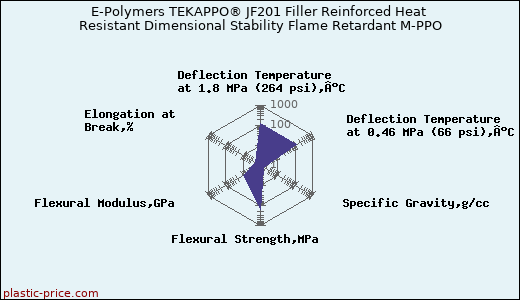 E-Polymers TEKAPPO® JF201 Filler Reinforced Heat Resistant Dimensional Stability Flame Retardant M-PPO